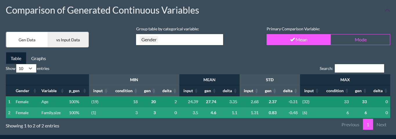 Continuous variable comparison showing generated female mean age at 27.74 and generated family size mean at 4.6.