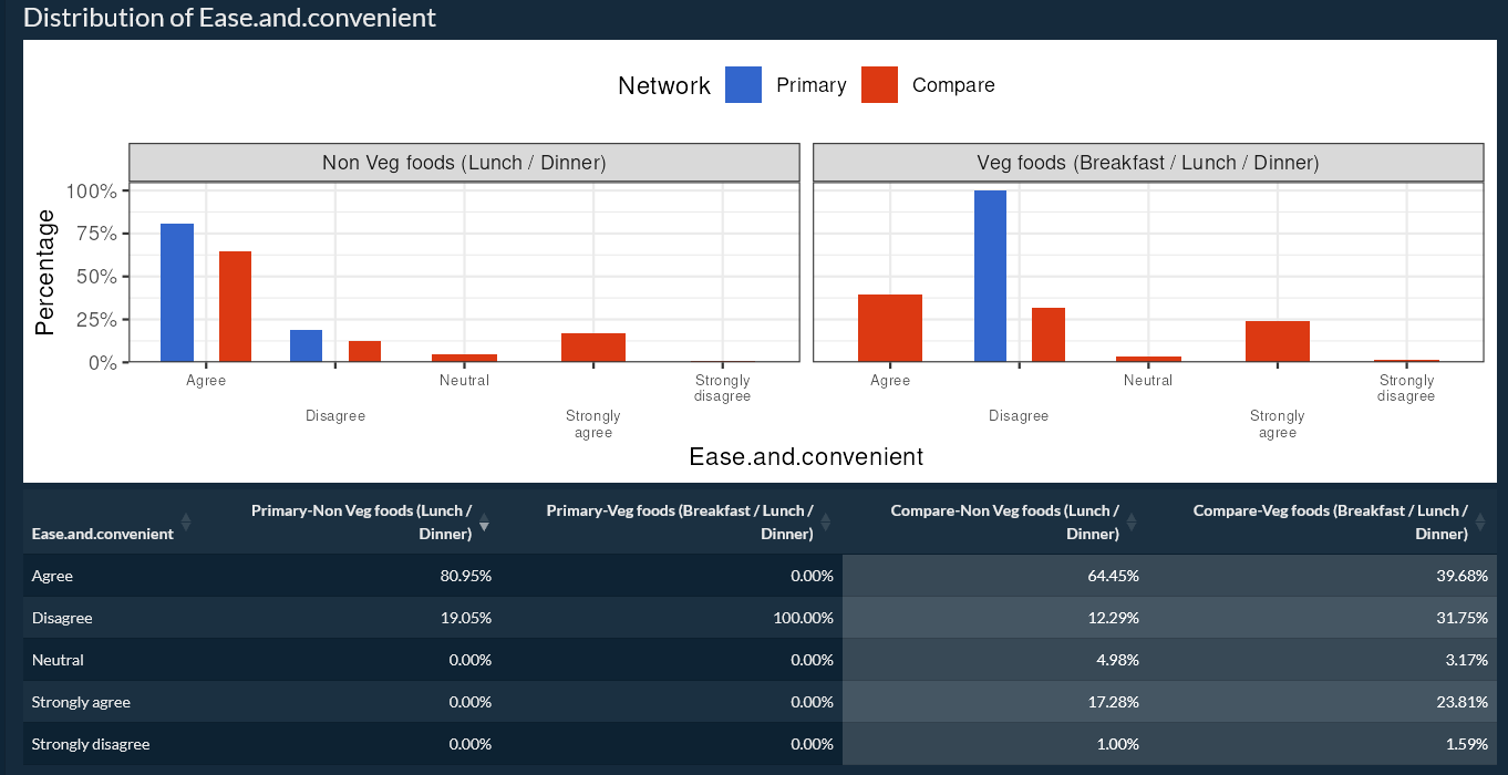 Studio analysis view showing a distribution chart and table for Ease and convenient across food preference cohorts.
