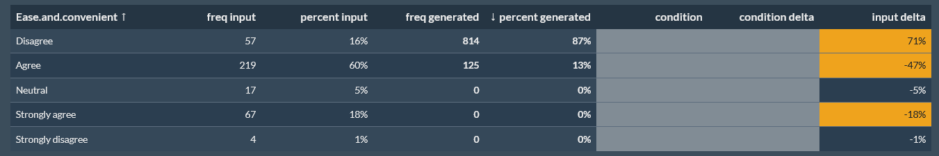 Ease and convenient comparison showing disagreement rising to 87 percent of generated rows while agreement falls to 13 percent.