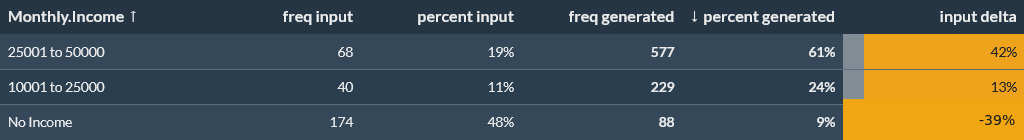 Monthly income comparison showing Rs. 25,001 to 50,000 moving from 19 percent input to 61 percent generated and no income moving from 48 percent to 9 percent.