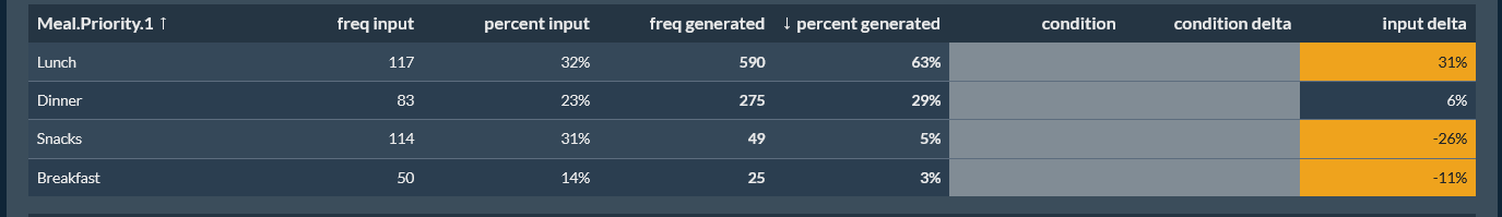 Meal priority comparison showing lunch moving from 32 percent input to 63 percent generated.